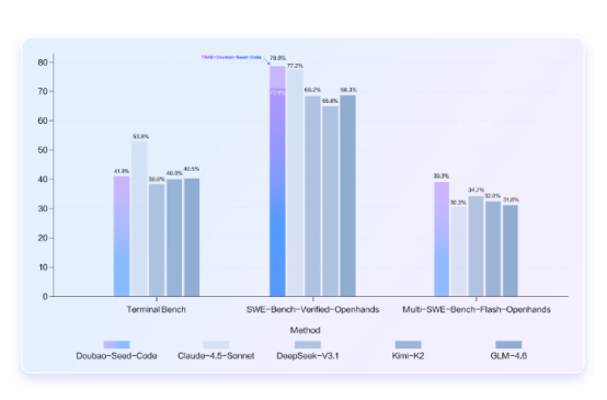 Doubao-Seed-Code 实战全攻略