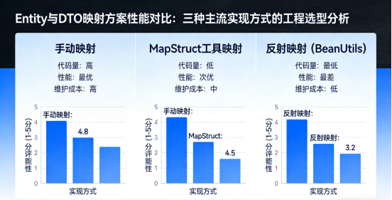 Entity与DTO映射方案性能对比